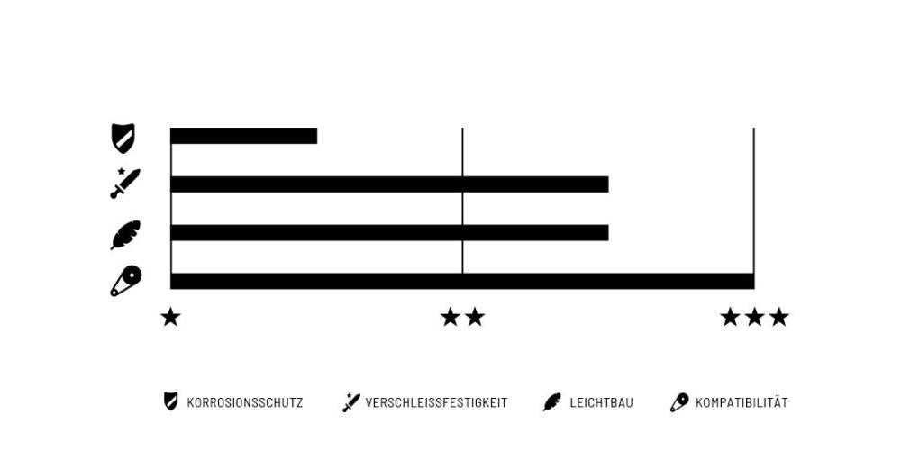 Connex Wippermann 1s Fahrradkette: Leistungsübersicht für Korrosionsschutz, Verschleißfestigkeit, Leichtbau, Kompatibilität.