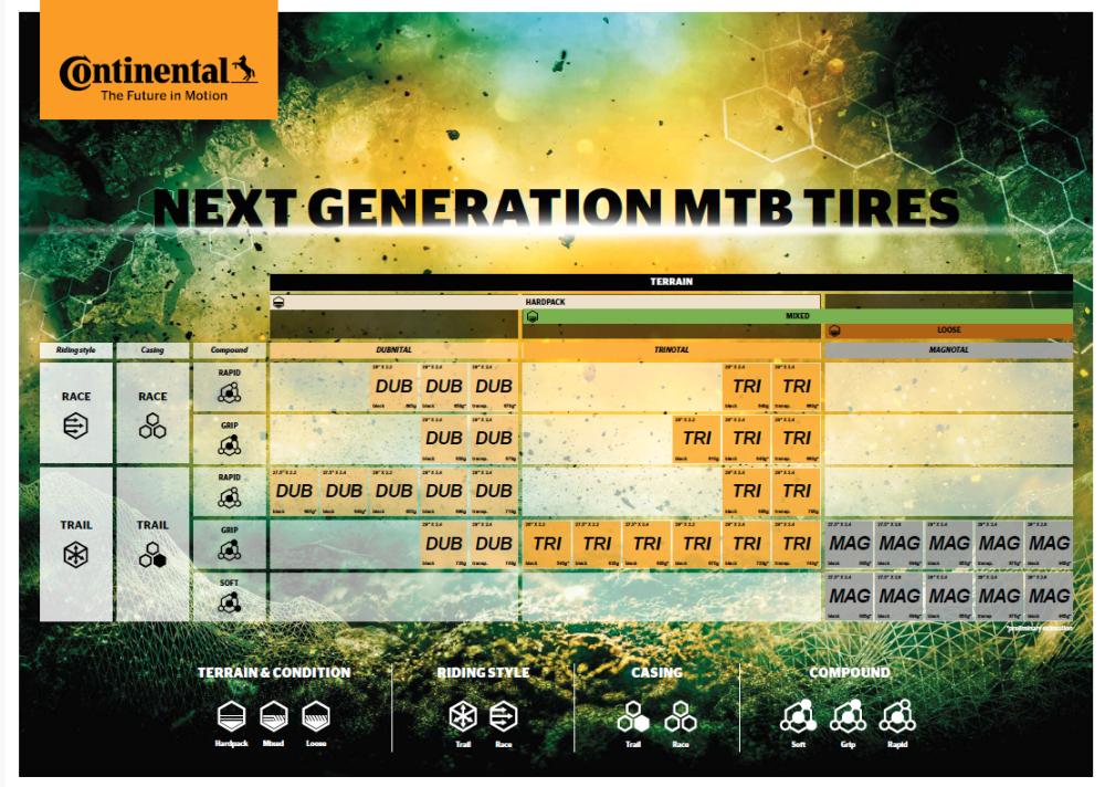 Tabelle der Continental Next Generation MTB Reifen mit Fokus auf Dubnital Trail Rapid 29x2,20 Faltreifen.