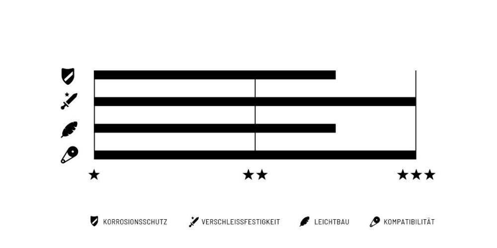 Grafik: Connex 10sW 10-fach Fahrradkette Leistungsbewertung für Korrosionsschutz, Verschleißfestigkeit, Leichtbau, Kompatibil