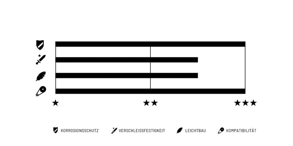 ConneX 1s Kette Leistungsübersicht: Korrosionsschutz, Verschleißfestigkeit, Leichtbau, Kompatibilität.
